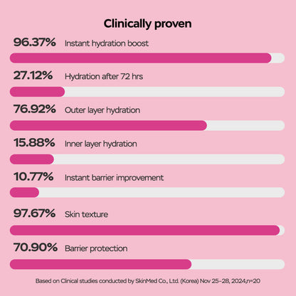 Curecode Double Barrier Cream